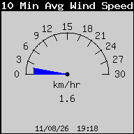 10 Minute Average Wind Speed