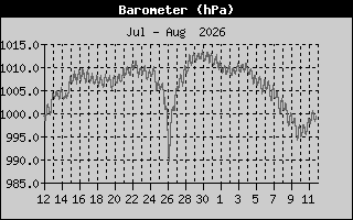Barometer