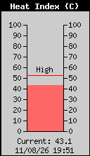 Heat Index