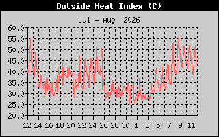Heat Index