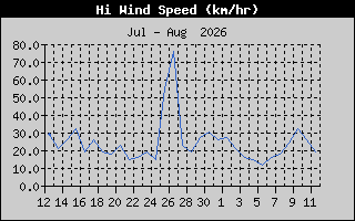 HiWindSpeed