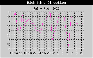 HighWindDirection