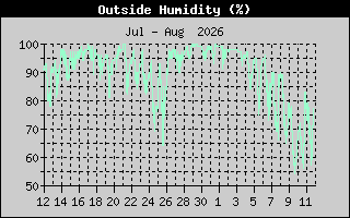 Outside Humidity