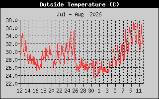 Outside Temperature