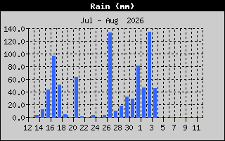 Rain