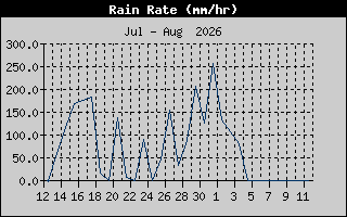 Rain Rate