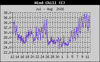 Wind Chill