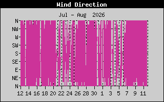 WindDirection