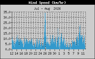 Wind Speed