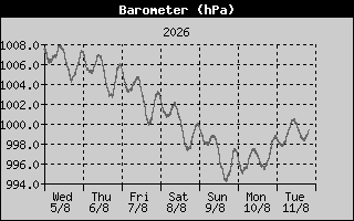 Barometer