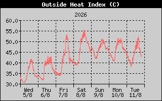 Heat Index