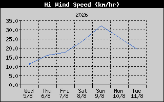 HiWindSpeed