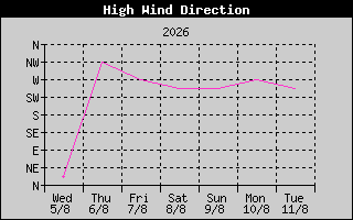 HighWindDirection