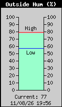 Outside Humidity
