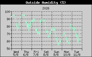 Outside Humidity