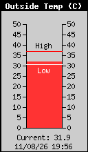 Outside Temperature