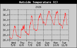 Outside Temperature