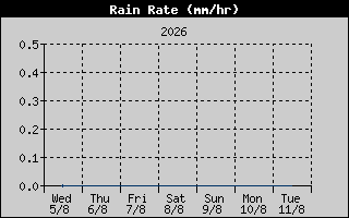 Rain Rate