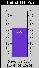 Wind Chill