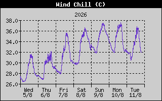 Wind Chill