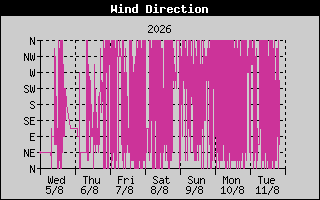 WindDirection