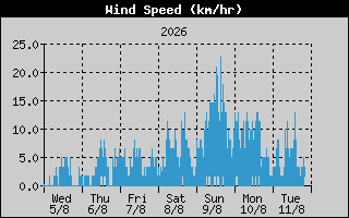 Wind Speed