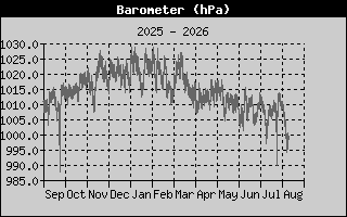 Barometer