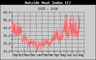 Heat Index