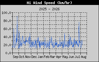HiWindSpeed