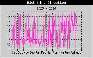 HighWindDirection