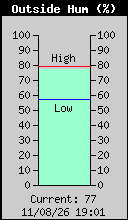 Outside Humidity