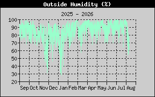Outside Humidity