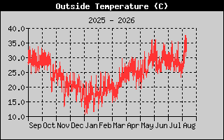 Outside Temperature