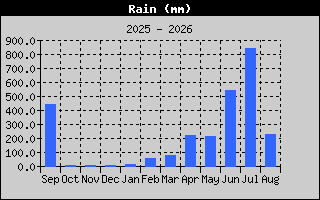 Rain