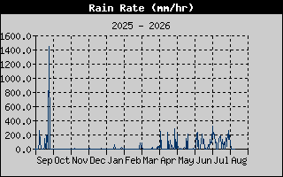 Rain Rate