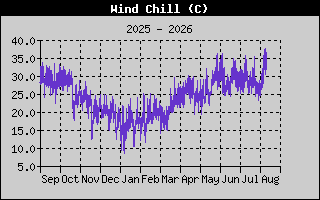 Wind Chill