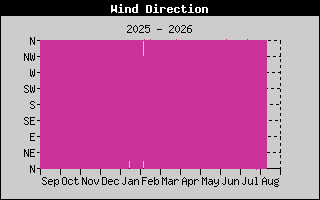 WindDirection