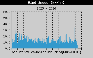 Wind Speed