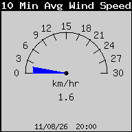 10 Minute Average Wind Speed