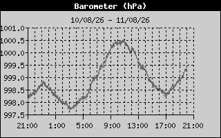 Barometer