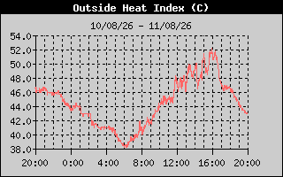 Heat Index