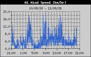 HiWindSpeed