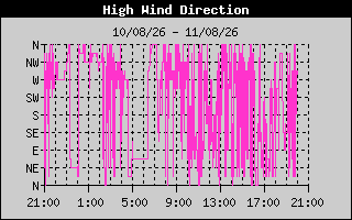 HighWindDirection