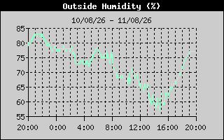 Outside Humidity