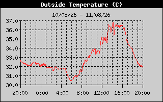 Outside Temperature