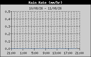 Rain Rate