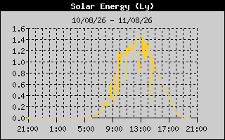 Solar Energy
