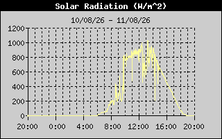 Solar Radiation