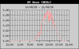 UV Dose