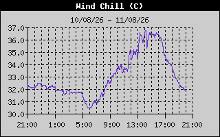 Wind Chill